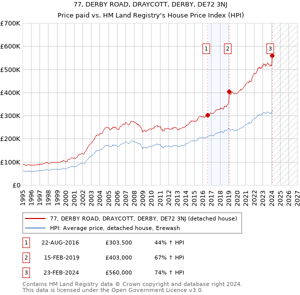 77, DERBY ROAD, DRAYCOTT, DERBY, DE72 3NJ: Price paid vs HM Land Registry's House Price Index