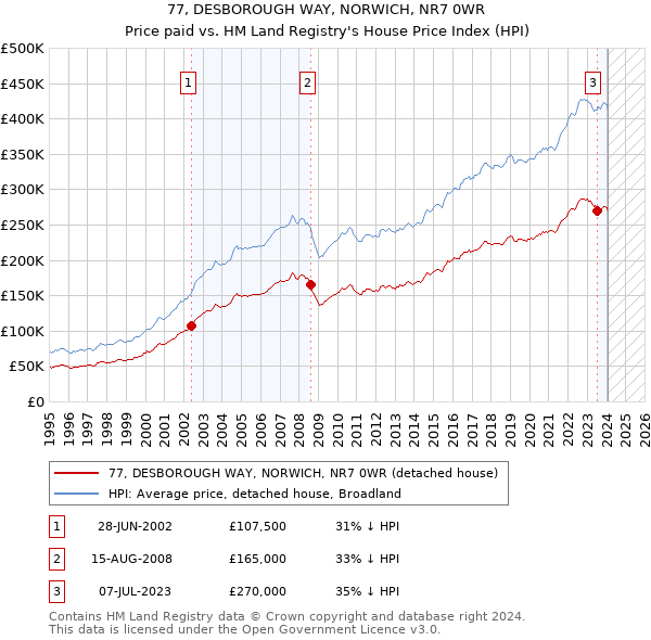 77, DESBOROUGH WAY, NORWICH, NR7 0WR: Price paid vs HM Land Registry's House Price Index