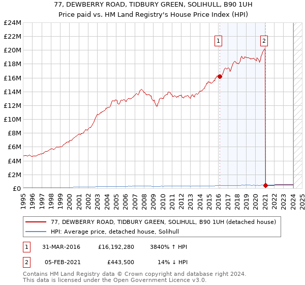 77, DEWBERRY ROAD, TIDBURY GREEN, SOLIHULL, B90 1UH: Price paid vs HM Land Registry's House Price Index