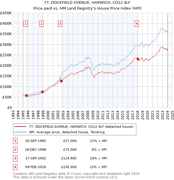 77, DOCKFIELD AVENUE, HARWICH, CO12 4LF: Price paid vs HM Land Registry's House Price Index