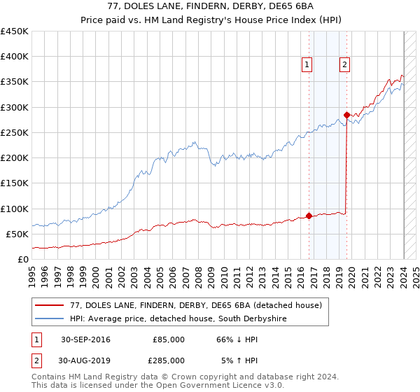 77, DOLES LANE, FINDERN, DERBY, DE65 6BA: Price paid vs HM Land Registry's House Price Index