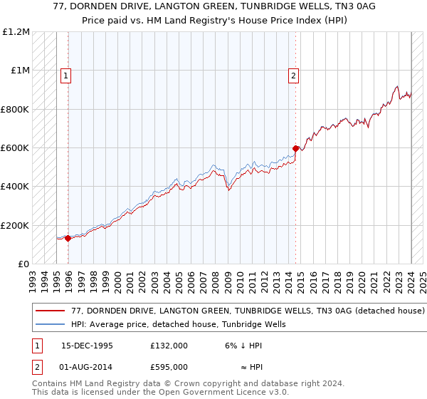 77, DORNDEN DRIVE, LANGTON GREEN, TUNBRIDGE WELLS, TN3 0AG: Price paid vs HM Land Registry's House Price Index