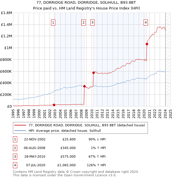 77, DORRIDGE ROAD, DORRIDGE, SOLIHULL, B93 8BT: Price paid vs HM Land Registry's House Price Index