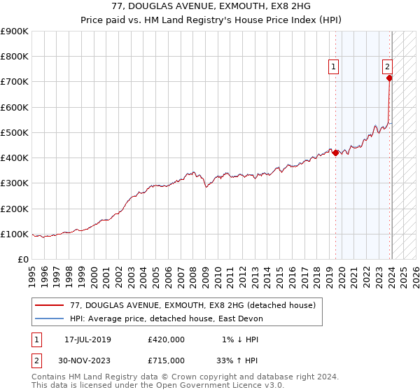 77, DOUGLAS AVENUE, EXMOUTH, EX8 2HG: Price paid vs HM Land Registry's House Price Index