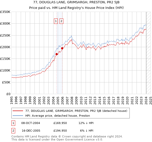 77, DOUGLAS LANE, GRIMSARGH, PRESTON, PR2 5JB: Price paid vs HM Land Registry's House Price Index