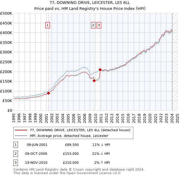 77, DOWNING DRIVE, LEICESTER, LE5 6LL: Price paid vs HM Land Registry's House Price Index