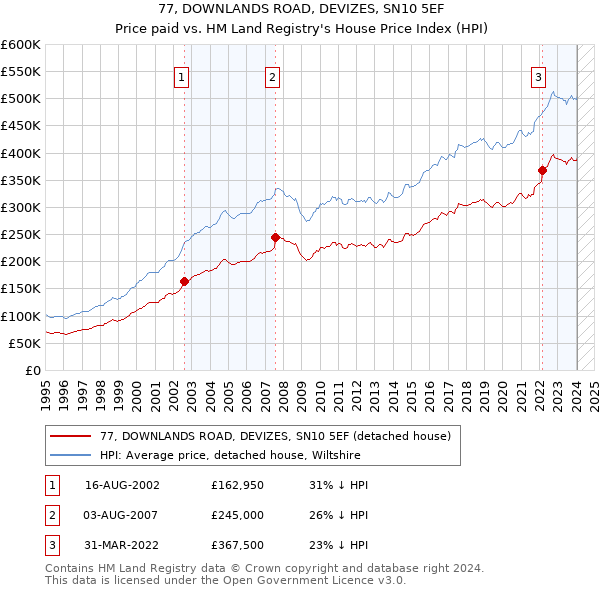 77, DOWNLANDS ROAD, DEVIZES, SN10 5EF: Price paid vs HM Land Registry's House Price Index