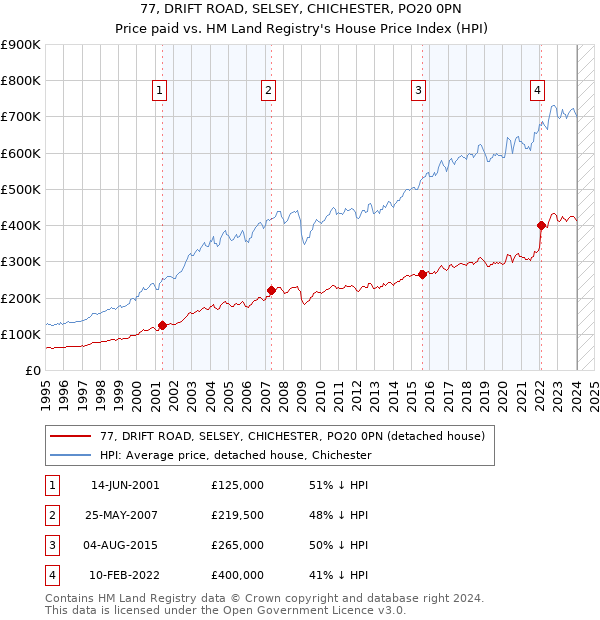 77, DRIFT ROAD, SELSEY, CHICHESTER, PO20 0PN: Price paid vs HM Land Registry's House Price Index