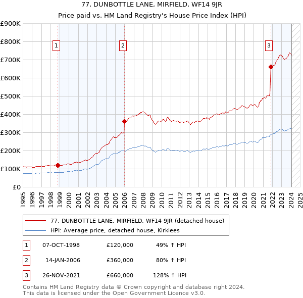 77, DUNBOTTLE LANE, MIRFIELD, WF14 9JR: Price paid vs HM Land Registry's House Price Index