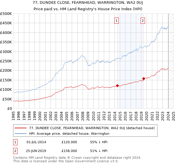 77, DUNDEE CLOSE, FEARNHEAD, WARRINGTON, WA2 0UJ: Price paid vs HM Land Registry's House Price Index