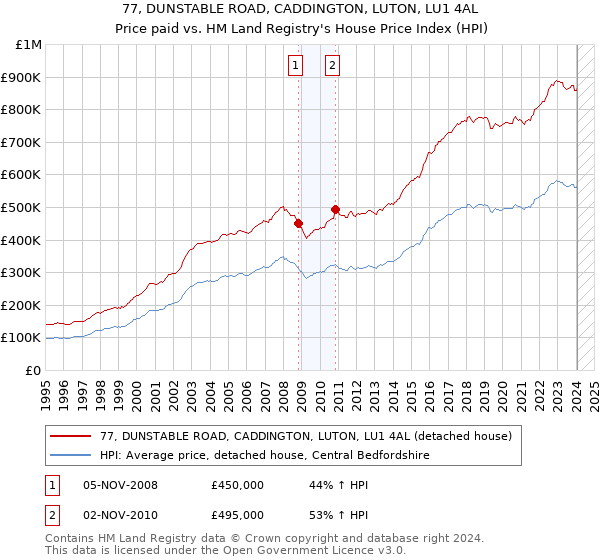77, DUNSTABLE ROAD, CADDINGTON, LUTON, LU1 4AL: Price paid vs HM Land Registry's House Price Index