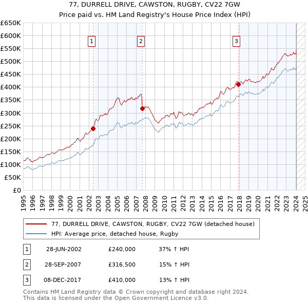 77, DURRELL DRIVE, CAWSTON, RUGBY, CV22 7GW: Price paid vs HM Land Registry's House Price Index