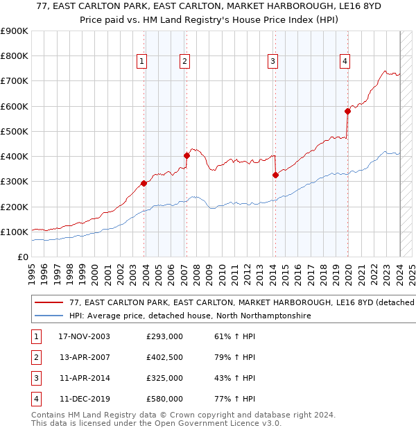 77, EAST CARLTON PARK, EAST CARLTON, MARKET HARBOROUGH, LE16 8YD: Price paid vs HM Land Registry's House Price Index