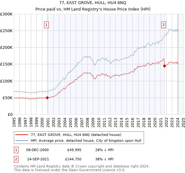 77, EAST GROVE, HULL, HU4 6NQ: Price paid vs HM Land Registry's House Price Index
