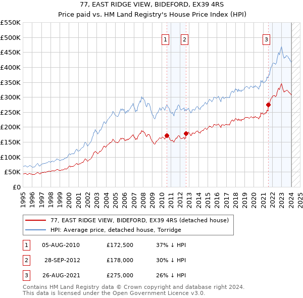 77, EAST RIDGE VIEW, BIDEFORD, EX39 4RS: Price paid vs HM Land Registry's House Price Index