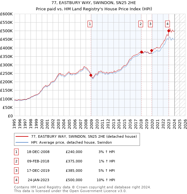 77, EASTBURY WAY, SWINDON, SN25 2HE: Price paid vs HM Land Registry's House Price Index