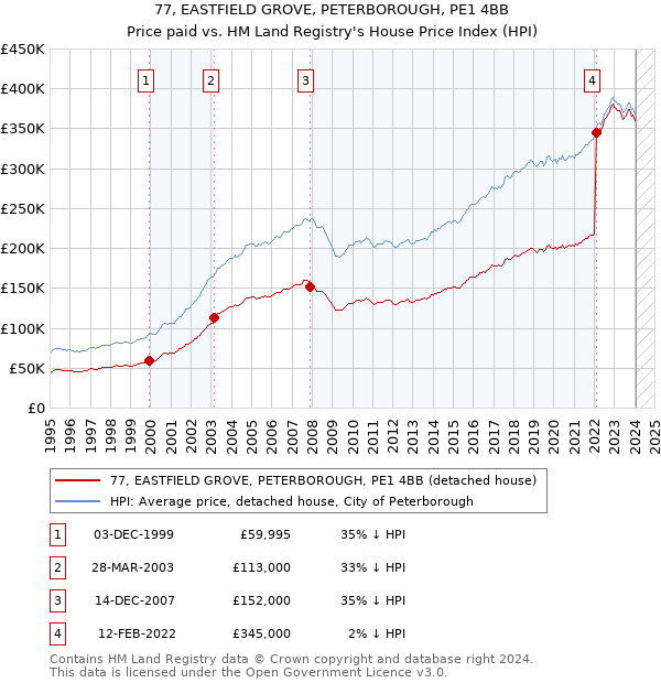 77, EASTFIELD GROVE, PETERBOROUGH, PE1 4BB: Price paid vs HM Land Registry's House Price Index