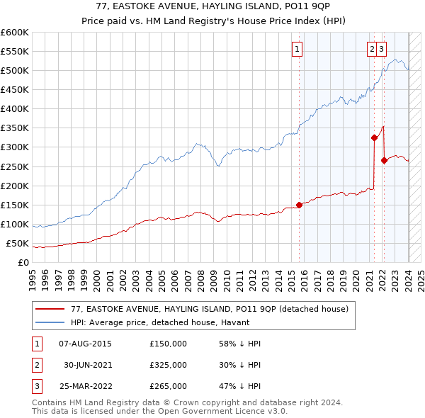 77, EASTOKE AVENUE, HAYLING ISLAND, PO11 9QP: Price paid vs HM Land Registry's House Price Index