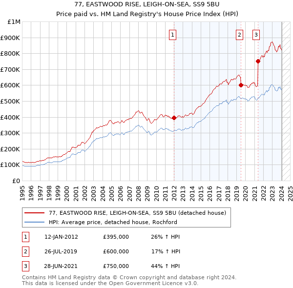 77, EASTWOOD RISE, LEIGH-ON-SEA, SS9 5BU: Price paid vs HM Land Registry's House Price Index