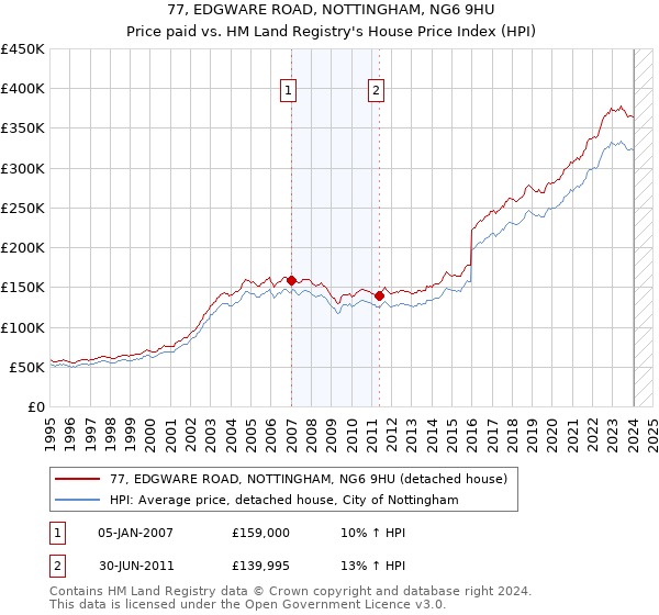 77, EDGWARE ROAD, NOTTINGHAM, NG6 9HU: Price paid vs HM Land Registry's House Price Index