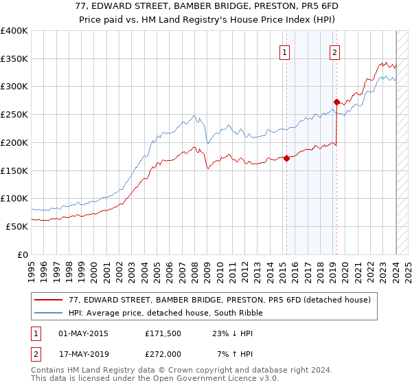 77, EDWARD STREET, BAMBER BRIDGE, PRESTON, PR5 6FD: Price paid vs HM Land Registry's House Price Index