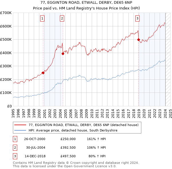 77, EGGINTON ROAD, ETWALL, DERBY, DE65 6NP: Price paid vs HM Land Registry's House Price Index