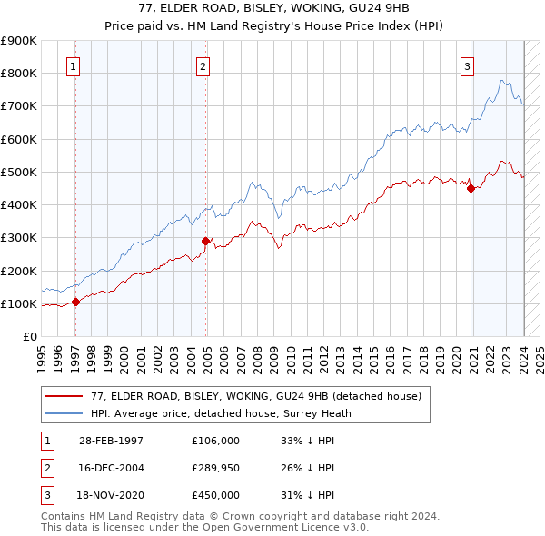 77, ELDER ROAD, BISLEY, WOKING, GU24 9HB: Price paid vs HM Land Registry's House Price Index