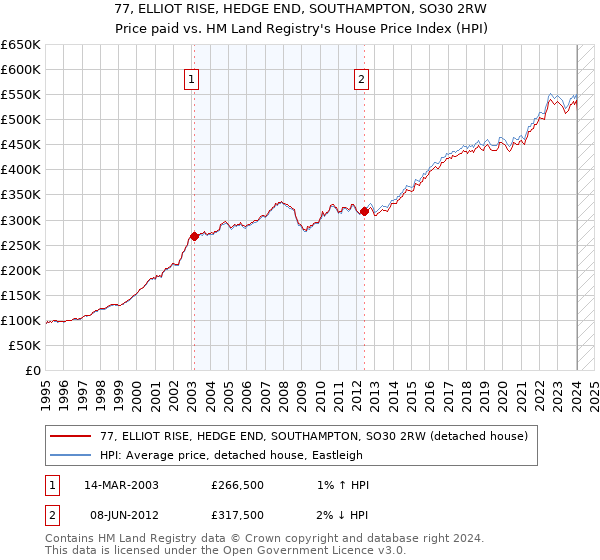 77, ELLIOT RISE, HEDGE END, SOUTHAMPTON, SO30 2RW: Price paid vs HM Land Registry's House Price Index