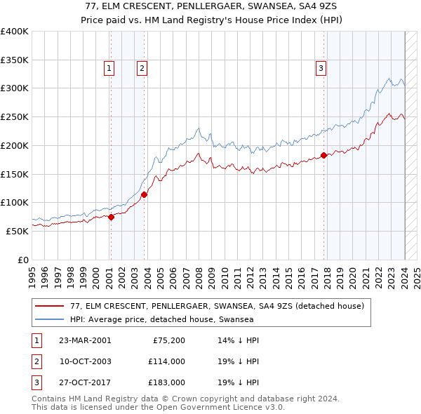 77, ELM CRESCENT, PENLLERGAER, SWANSEA, SA4 9ZS: Price paid vs HM Land Registry's House Price Index