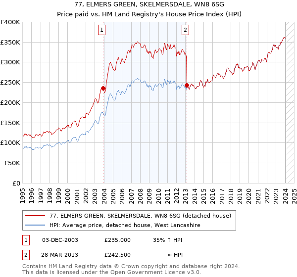 77, ELMERS GREEN, SKELMERSDALE, WN8 6SG: Price paid vs HM Land Registry's House Price Index
