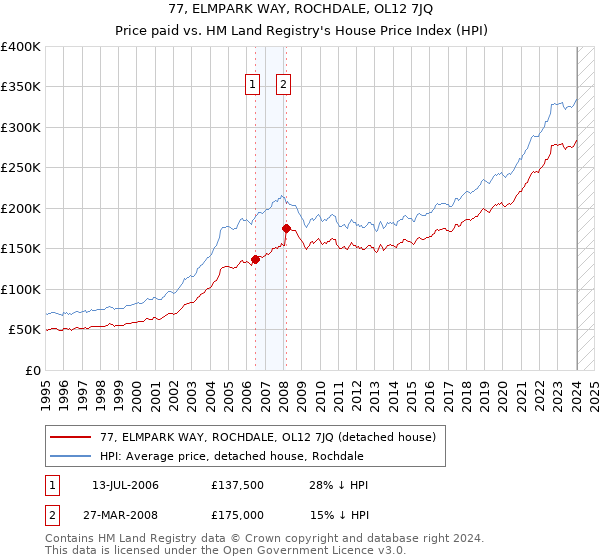 77, ELMPARK WAY, ROCHDALE, OL12 7JQ: Price paid vs HM Land Registry's House Price Index