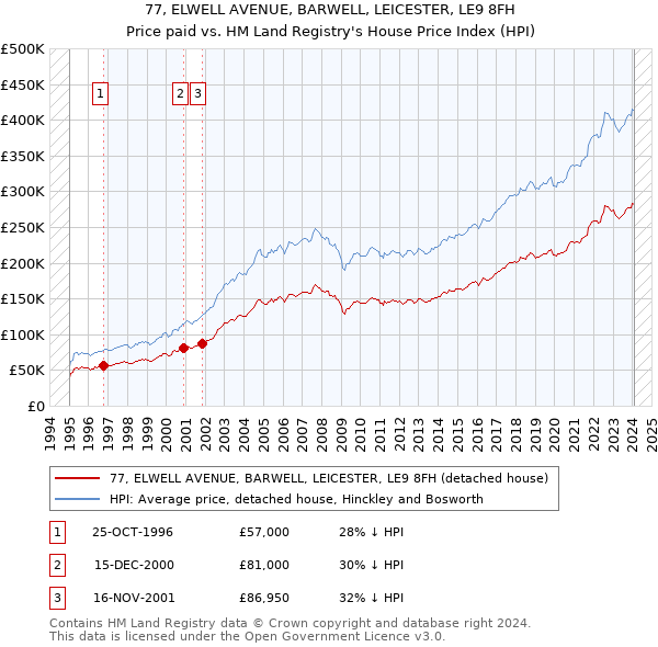 77, ELWELL AVENUE, BARWELL, LEICESTER, LE9 8FH: Price paid vs HM Land Registry's House Price Index