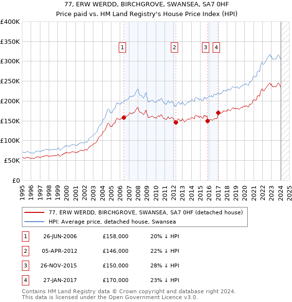 77, ERW WERDD, BIRCHGROVE, SWANSEA, SA7 0HF: Price paid vs HM Land Registry's House Price Index