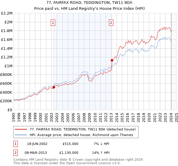 77, FAIRFAX ROAD, TEDDINGTON, TW11 9DA: Price paid vs HM Land Registry's House Price Index