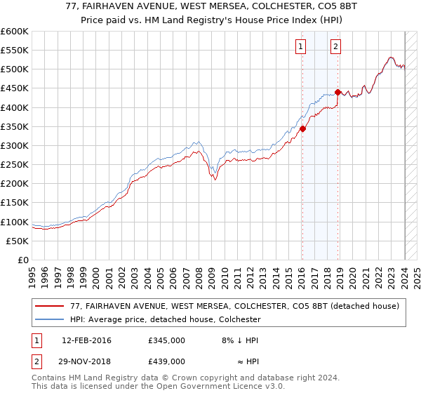 77, FAIRHAVEN AVENUE, WEST MERSEA, COLCHESTER, CO5 8BT: Price paid vs HM Land Registry's House Price Index