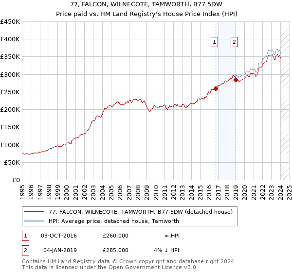 77, FALCON, WILNECOTE, TAMWORTH, B77 5DW: Price paid vs HM Land Registry's House Price Index