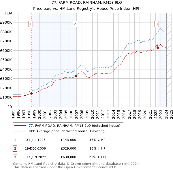 77, FARM ROAD, RAINHAM, RM13 9LQ: Price paid vs HM Land Registry's House Price Index