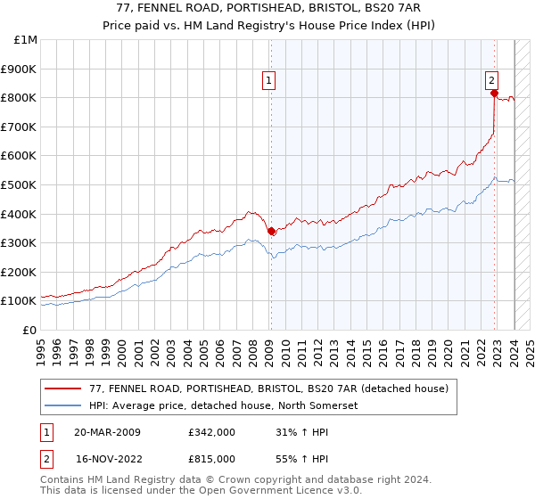 77, FENNEL ROAD, PORTISHEAD, BRISTOL, BS20 7AR: Price paid vs HM Land Registry's House Price Index