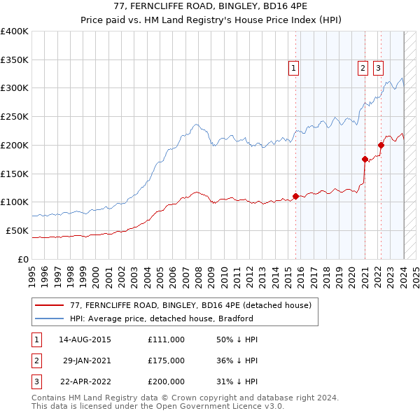 77, FERNCLIFFE ROAD, BINGLEY, BD16 4PE: Price paid vs HM Land Registry's House Price Index