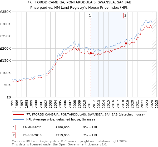 77, FFORDD CAMBRIA, PONTARDDULAIS, SWANSEA, SA4 8AB: Price paid vs HM Land Registry's House Price Index