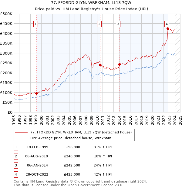 77, FFORDD GLYN, WREXHAM, LL13 7QW: Price paid vs HM Land Registry's House Price Index