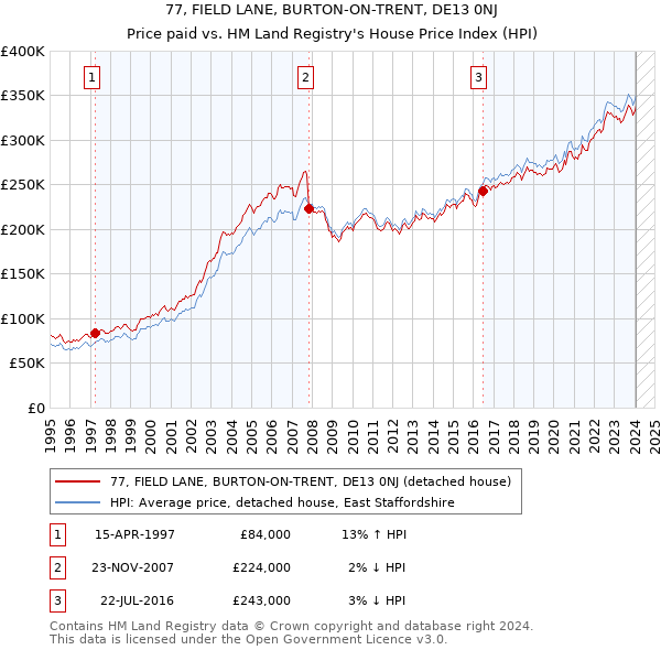 77, FIELD LANE, BURTON-ON-TRENT, DE13 0NJ: Price paid vs HM Land Registry's House Price Index