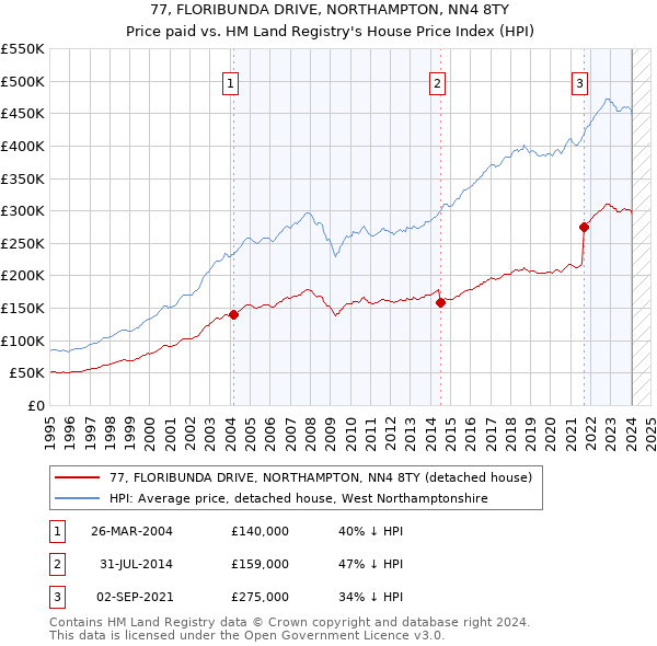 77, FLORIBUNDA DRIVE, NORTHAMPTON, NN4 8TY: Price paid vs HM Land Registry's House Price Index