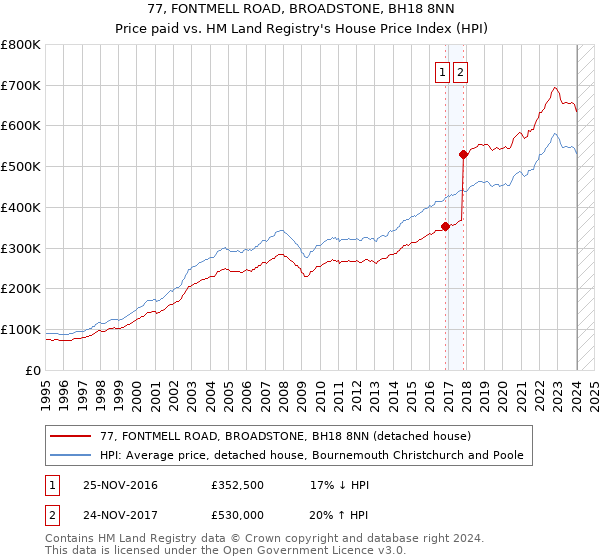 77, FONTMELL ROAD, BROADSTONE, BH18 8NN: Price paid vs HM Land Registry's House Price Index