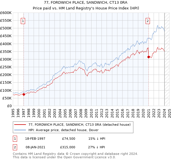 77, FORDWICH PLACE, SANDWICH, CT13 0RA: Price paid vs HM Land Registry's House Price Index