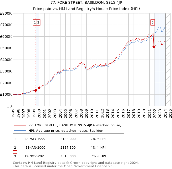 77, FORE STREET, BASILDON, SS15 4JP: Price paid vs HM Land Registry's House Price Index