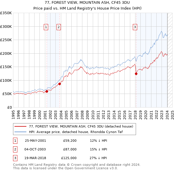 77, FOREST VIEW, MOUNTAIN ASH, CF45 3DU: Price paid vs HM Land Registry's House Price Index