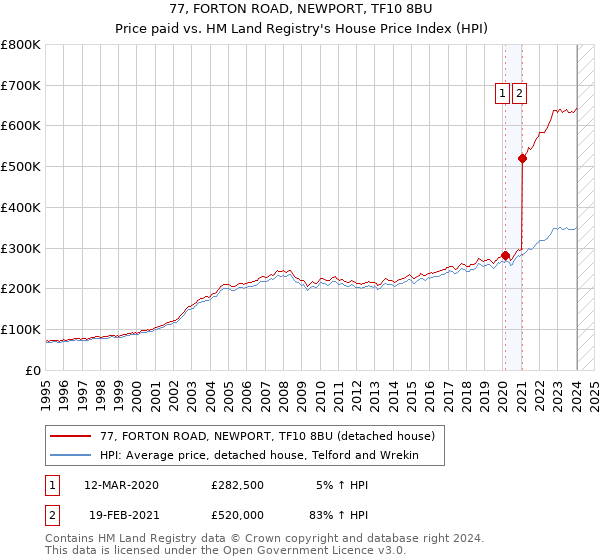 77, FORTON ROAD, NEWPORT, TF10 8BU: Price paid vs HM Land Registry's House Price Index