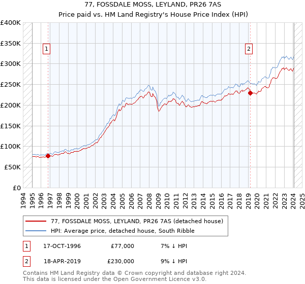 77, FOSSDALE MOSS, LEYLAND, PR26 7AS: Price paid vs HM Land Registry's House Price Index
