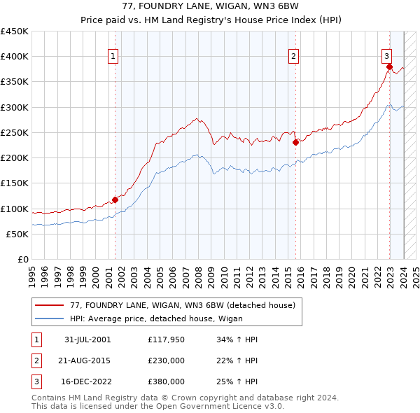 77, FOUNDRY LANE, WIGAN, WN3 6BW: Price paid vs HM Land Registry's House Price Index